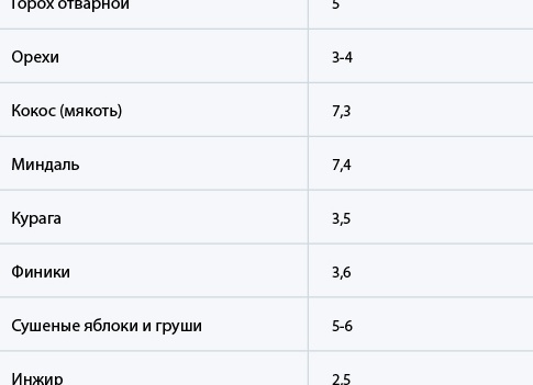Питание при запорах: что можно, а что нельзя есть?