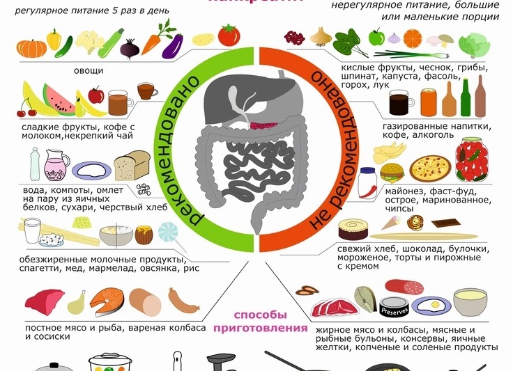 Продукты которые нежелательно есть при панкреатите
