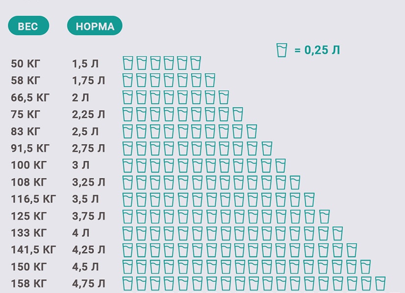Сколько воды нужно пить в день, чтобы быть здоровым