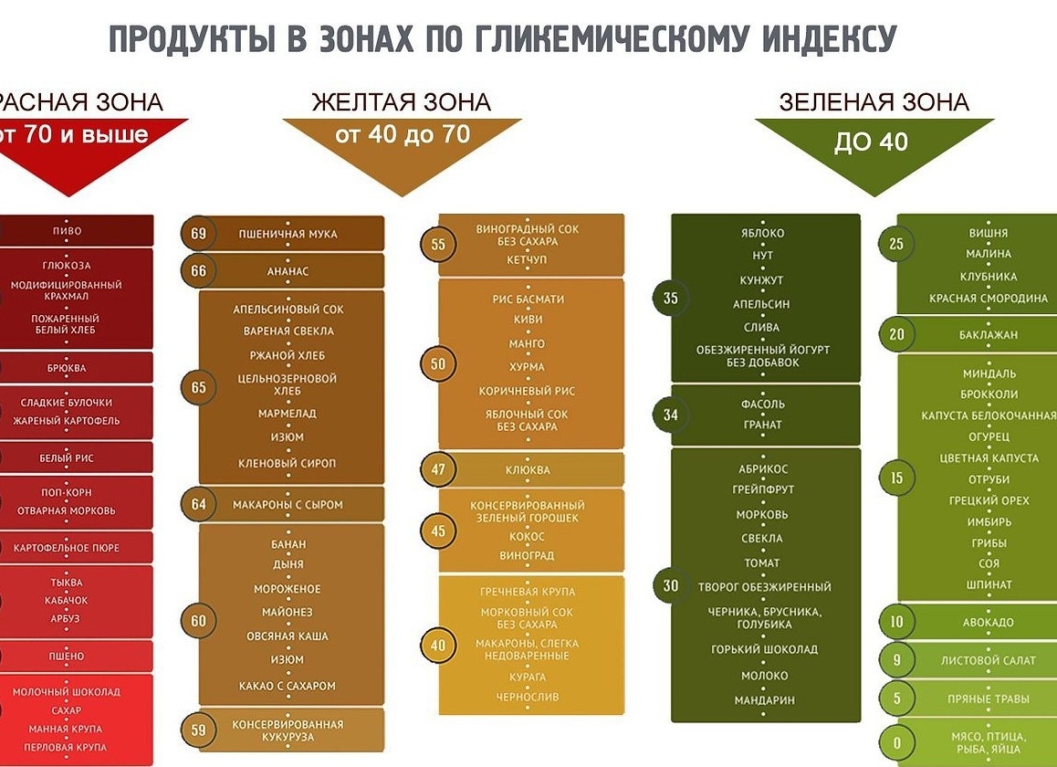 Продукты с высоким гликемическим индексом
