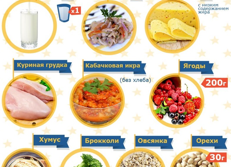 Продукты которые можно есть на ночь без вреда для здоровья